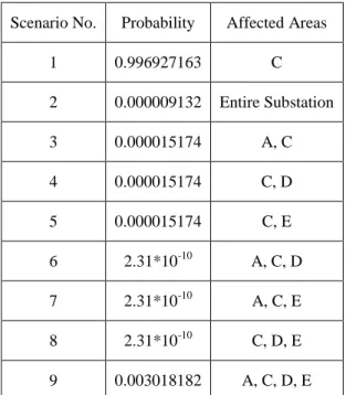 Table 11 Summary of scenarios of the bus fault clearance at C 