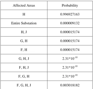 Table 14 Summary of scenarios of the bus fault clearance at H 