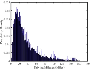 Figure 2.5: Daily driving mileage probability.
