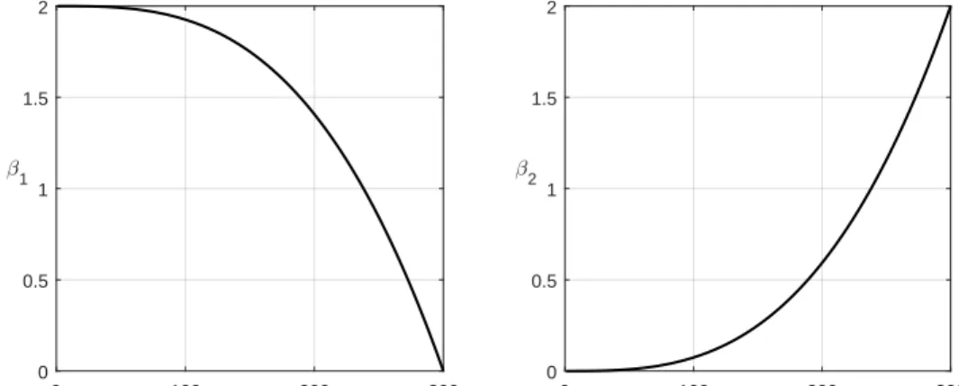 Figure 2.7: Adaptive parameters of accelerating factors.
