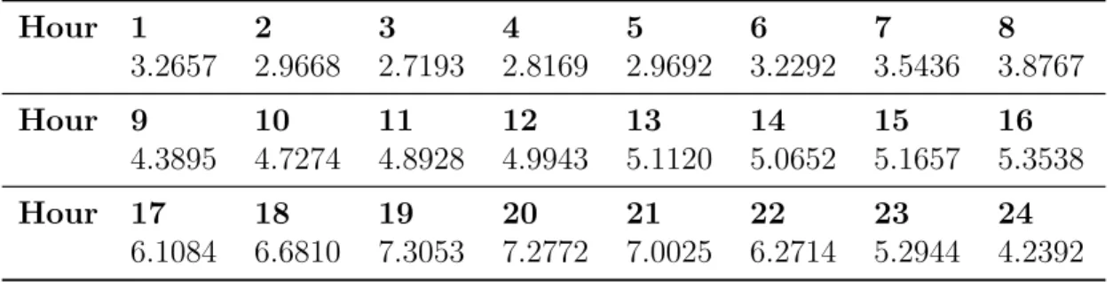 Table 2.2: Base load of the test system without EVs charging (Unit:MW).