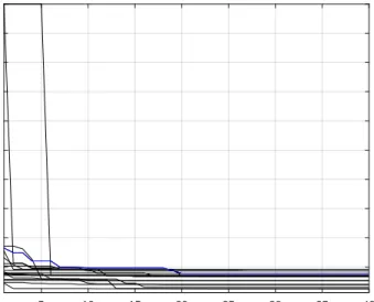 Figure 2.10: The convergence curves of 20 agents in the BPSOGSA.