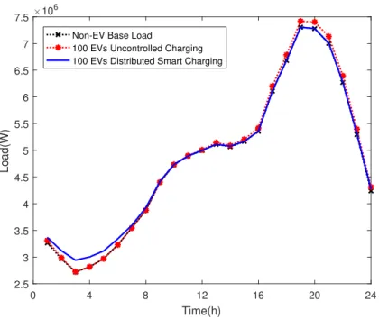 Figure 2.11: System load with 100 EVs under different charging control algorithms.