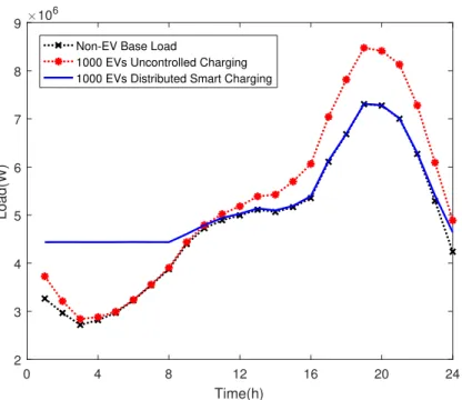 Figure 2.12: System load with 1000 EVs under different charging control algorithms.