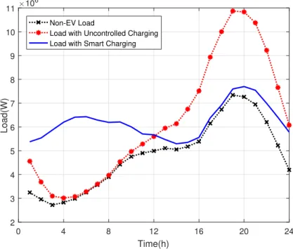 Figure 2.14: System load with 3000 EVs under different charging control algorithms.