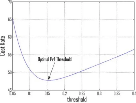 Figure 1: Graph of Cost-rate, g, against threshold PrF. Image obtained from [2].