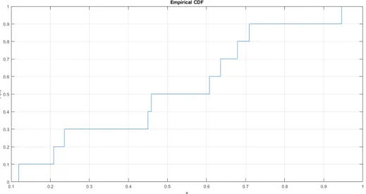 Figure 2: Empirical CDF curve obtained for x ∈ {0.1994, 0.2089, 0.2362, 0.4501, 0.4587, 0.6073, 0.6358, 0.6790, 0.7093, 0.9452}