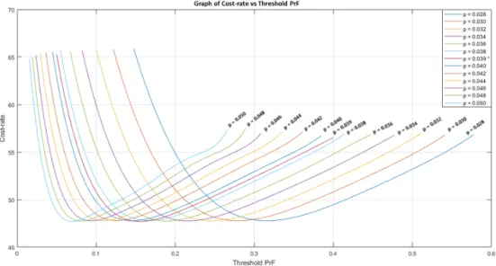 Figure 3: Graph of Cost-rate, g, against threshold PrF for different values of p. r is kept constant at 2.