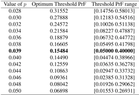 Table 2: Results for optimum threshold PrF and the range of threshold PrF for the respective values of p.
