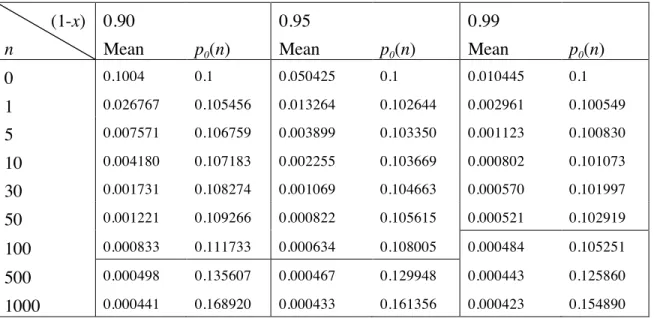 Table  2  Examples  of  the  worst  case  true  probabilities  of  failure,  based  on  an  expert’s  prior beliefs about a claim of y= 0.5 x 10 -3 , with α=0.1
