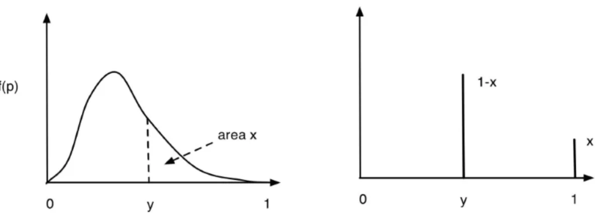 Figure  1:  A  typical  distribution  for  an  expert’s  belief,  and  the  most  pessimistic  distribution that satisfies the expert’s (y,x) belief