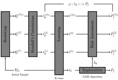 Fig. 1. Simulation scheme to study the sensitivity of risk assessment to pairwise dependence modeling.