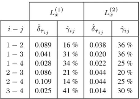 Table 1. Estimation of Borgonovo’s indices.