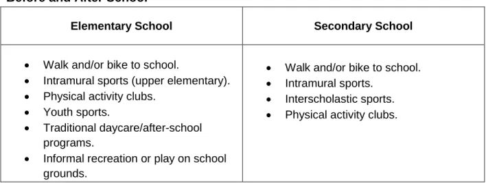Table 2. Examples of Elementary &amp; Secondary Physical Activity Opportunities  Before and After School 