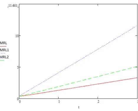Figure 2. MRL functions of the system in Figure 1.