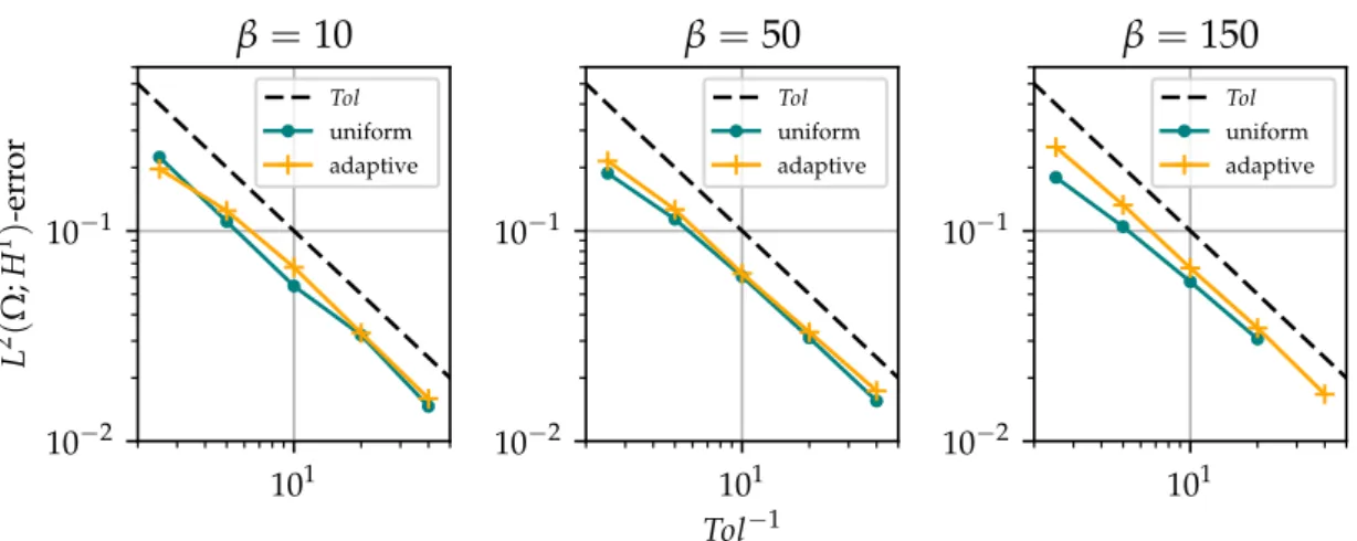Figure 5.1 illustrates the convergence properties of uniform and adaptive MLMC methods for different values of β by showing the realised error against the inverse of the required tolerance Tol