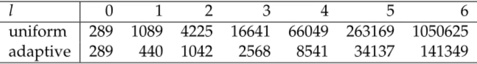 Figure 5.3 presents an example of partitions and corresponding solutions obtained for one sample and different levels in uniform and adaptive MLMC methods