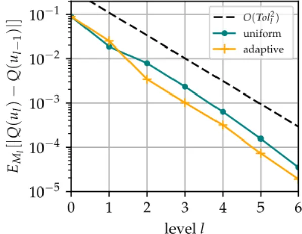 Figure 5.5 illustrates the behaviour of the expected value of | Q ( u l ) − Q ( u l − 1 )| ap- ap-proximated by a sample average E M l , against levels l corresponding to uniform and adaptive MLMC with Tol = 0.0001