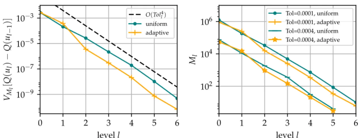 Figure 5.6 (left) shows the values of V [ Q ( u l ) − Q ( u l − 1 )] approximated by sample averages V M l (we emphasize that we abuse the notation, denoting both sample  ap-proximations to V and V by V M l in this chapter) against levels l for uniform and