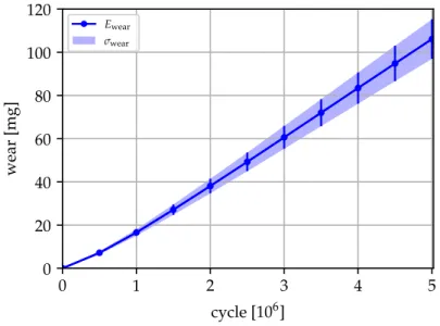 Figure 6.6 presents an adaptively constructed mesh and the corresponding absolute value of the solution obtained for one sample by the adaptive algorithm based on hierarchical error estimation described in this section