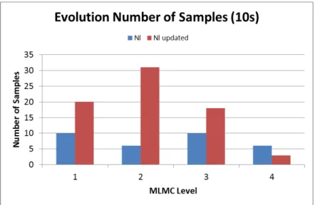 Figure 17. Updated number of samples (10 initial samples) 