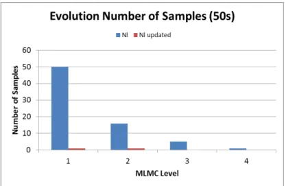 Figure 18. Updating samples for 50 initial ones 