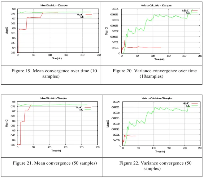 Figure 20. Variance convergence over time  (10samples) 
