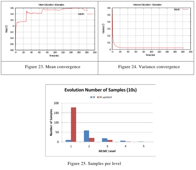 Figure 25. Samples per level 