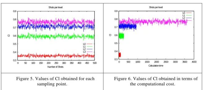Figure 6. Values of Cl obtained in terms of  the computational cost. 
