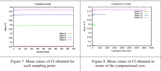 Figure 7and  Figure 8  show the evolution of the mean value of Cl.  Figure 7shows, for each  sampling point (Shot), the mean value of Cl obtained using this and all the previous points