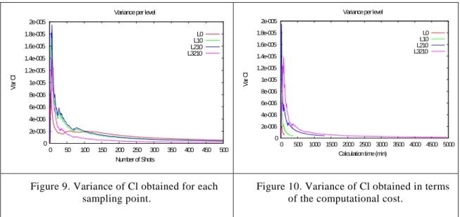 Figure 10. Variance of Cl obtained in terms  of the computational cost. 