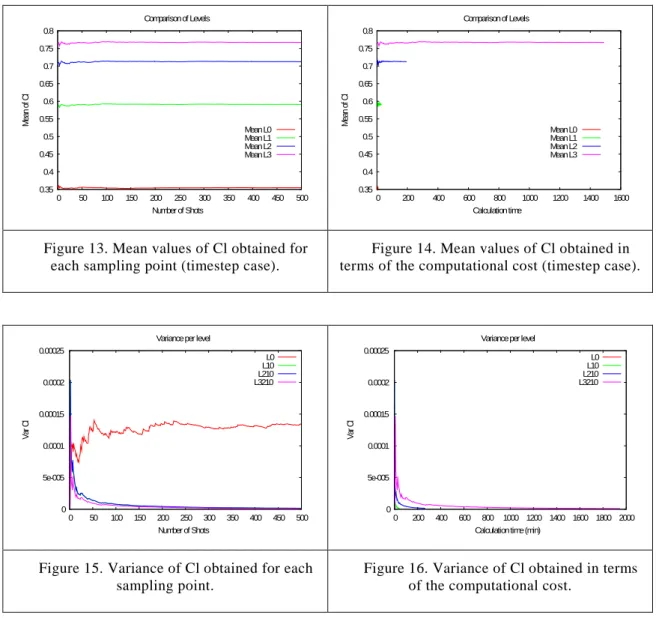 Figure 13. Mean values of Cl obtained for  each sampling point (timestep case). 