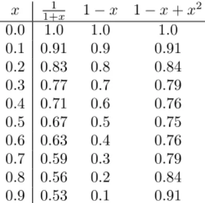 Table 1. Accuracy of first and second order Taylor approximations.