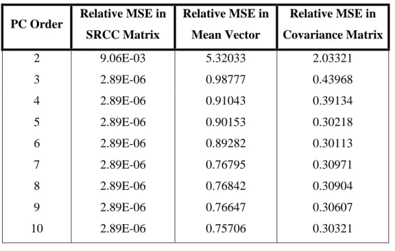 Table 1. Comparison of relevant statistics between experimental and PC samples of random vector 