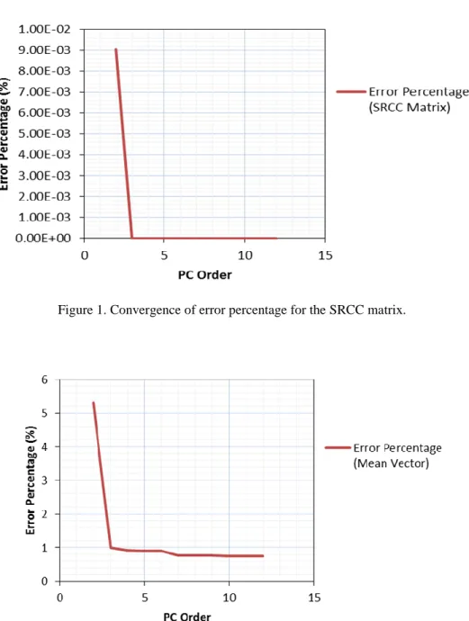 Figure 1. Convergence of error percentage for the SRCC matrix. 