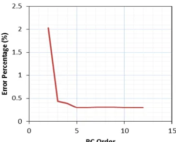 Figure 3. Convergence of error percentage for the covariance matrix. 