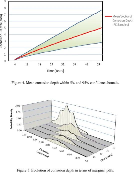 Figure 5. Evolution of corrosion depth in terms of marginal pdfs. 