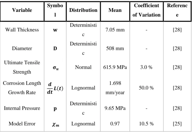 Table 3. Random variables and parameters associated with the pipeline. 