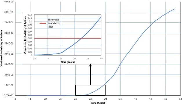 Figure 8. Evolution of maximum probability of failure with time. 