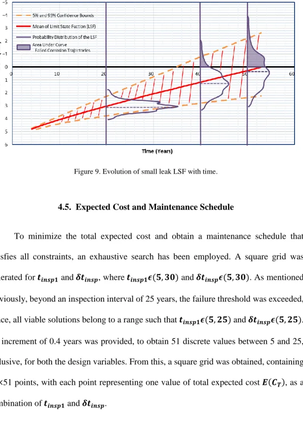 Figure 9. Evolution of small leak LSF with time. 