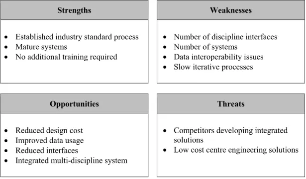 Figure 2.1 – SWOT Analysis of Current Pipeline Design Methodology 