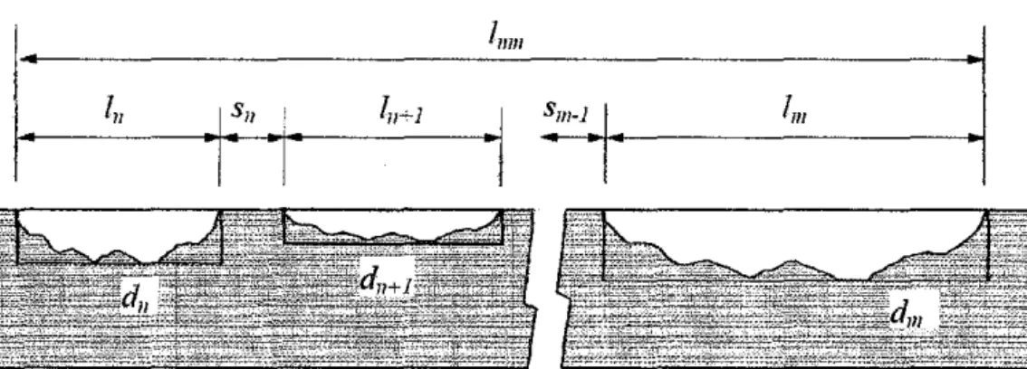 Figure 2. I: Combined length of all combination of adjacent defects 