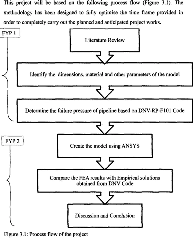Figure 3.1: Process flow of the project 