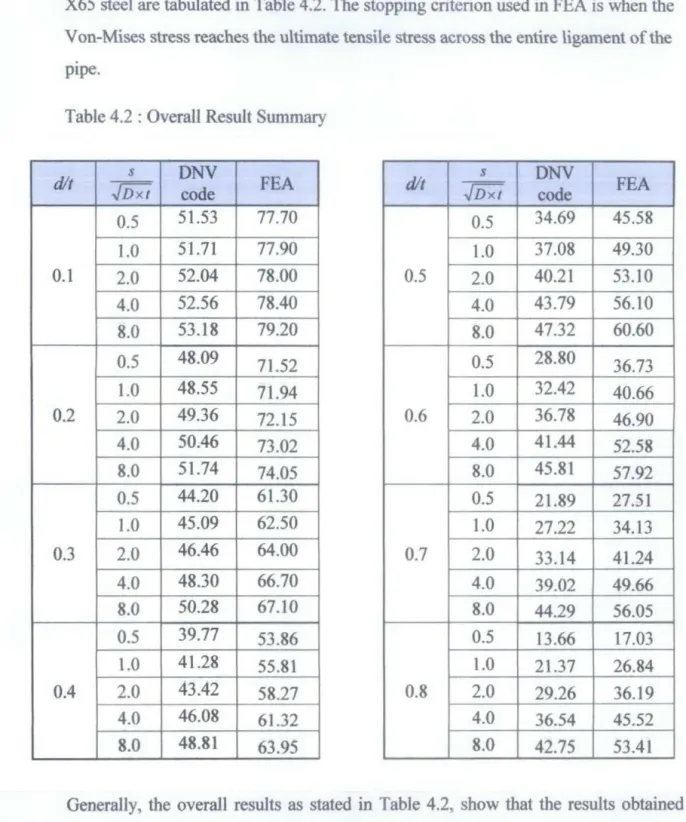 Table 4.2 : Overall Result Summary 