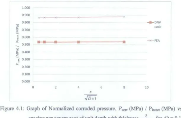 Figure  4.1  shows the comparison between the results from  DNV  Code and  FEA  for  case d/t  =  0.1