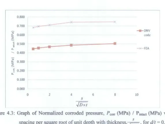 Figure 4.2 shows the comparison between the  results from DNV Code and FEA for  case  d/t  =  0.2