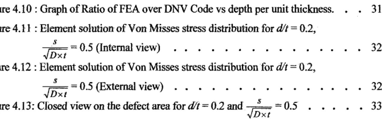 Figure 4.10: Graph of Ratio ofFEA over DNV Code vs depth per unit thickness.  •  •  31  Figure  4.11  : Element solution of Von Misses stress distribution for  d/t  =  02, 