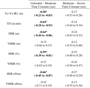 Table 2 Partial correlations between the unloaded – moderate and moderate – severe time constants and Yo-Yo IR1 performance and GPS derived measures of soccer match-play: r value (90% Confidence Intervals)  
