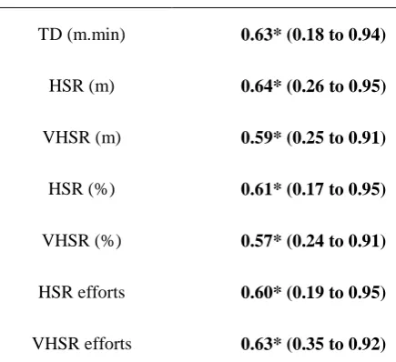 Table 3 Partial correlations, controlled for maturation, between GPS derived measures obtained during soccer match-play and Yo-Yo IR1 performance: r value (90% Confidence Intervals)  