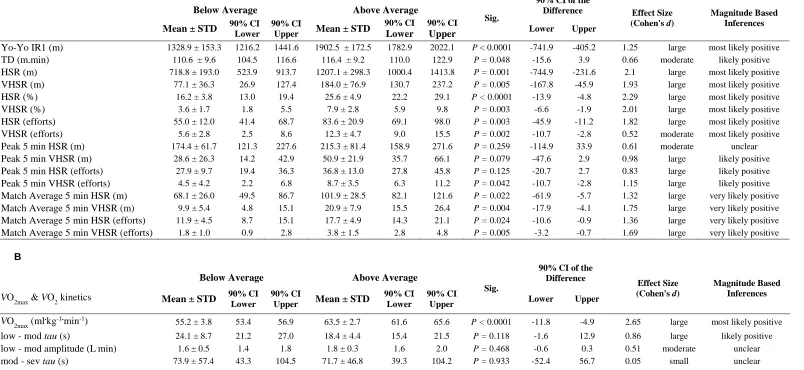 Table 4: Comparison between above and below average performers, using performance in the maximal Yo-Yo IR1 as the criterion variable, in A) physical measures during soccer match-play, for the whole match, the peak 5 min period and the match average from cu